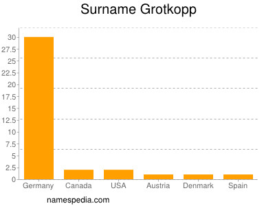 Surname Grotkopp