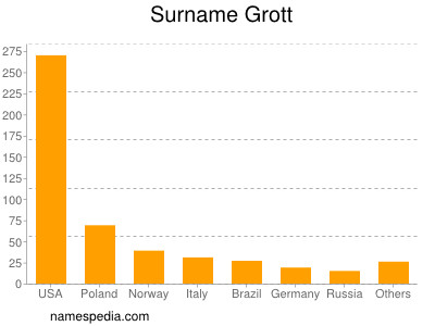 Surname Grott