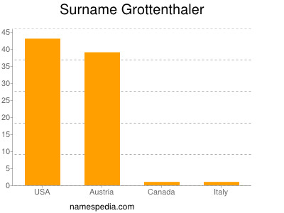 Surname Grottenthaler