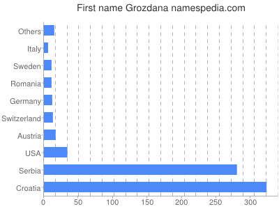 Given name Grozdana