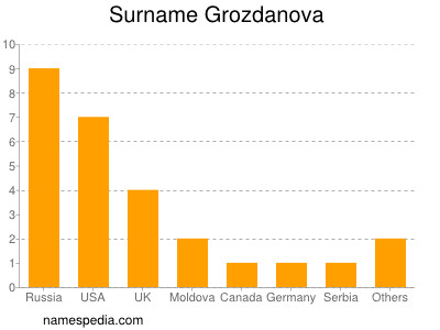 Surname Grozdanova