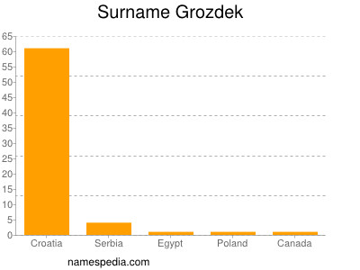 Surname Grozdek
