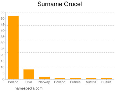 Surname Grucel