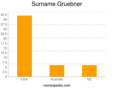 Surname Gruebner