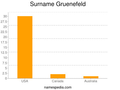 Surname Gruenefeld