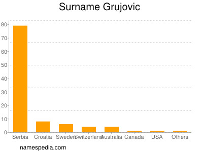 Surname Grujovic