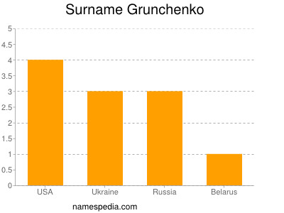 nom Grunchenko