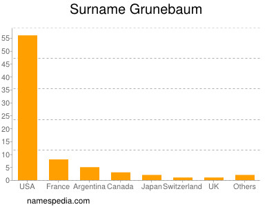 Surname Grunebaum
