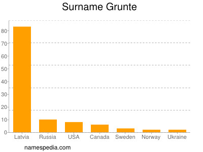 Surname Grunte