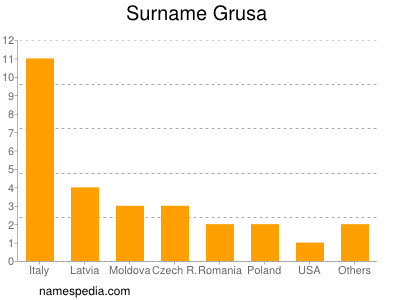 Surname Grusa