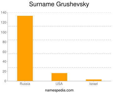 Surname Grushevsky