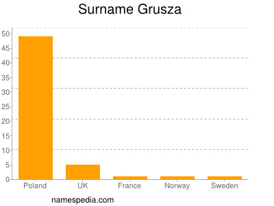 Surname Grusza