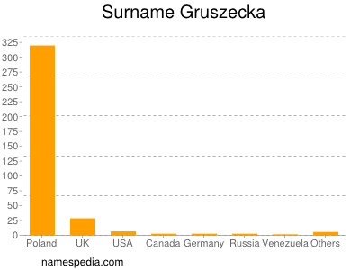 Surname Gruszecka