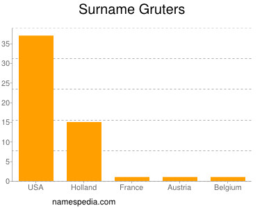 Surname Gruters