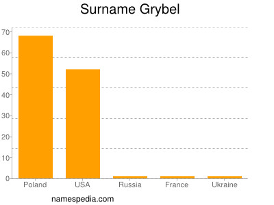 Surname Grybel