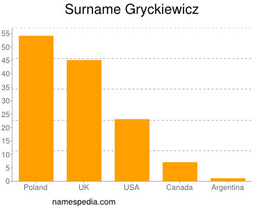 Surname Gryckiewicz
