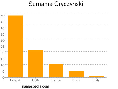Surname Gryczynski