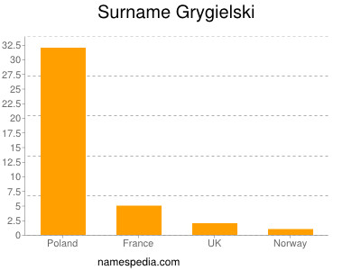 Surname Grygielski