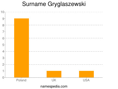 Surname Gryglaszewski