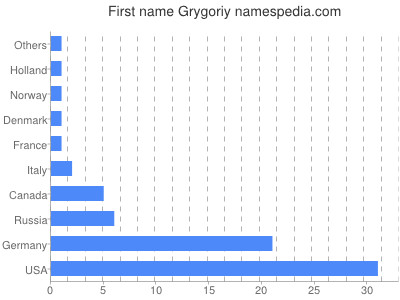 Given name Grygoriy