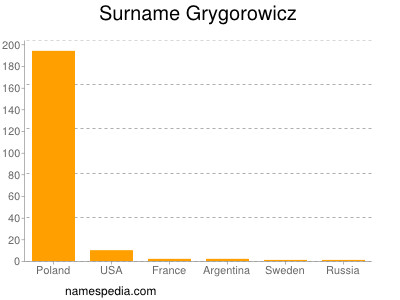 Surname Grygorowicz