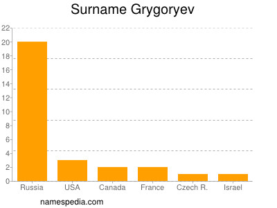 nom Grygoryev