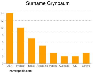 Surname Grynbaum