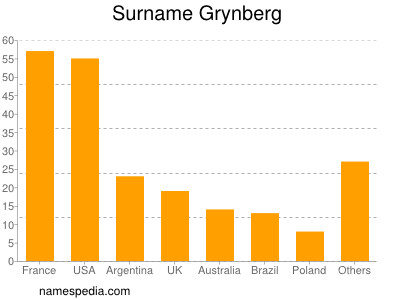 Surname Grynberg