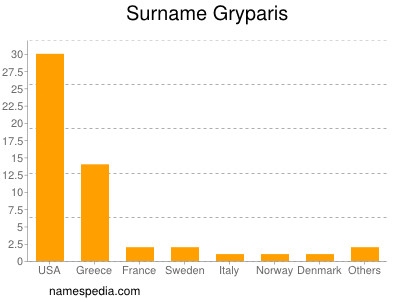 Surname Gryparis