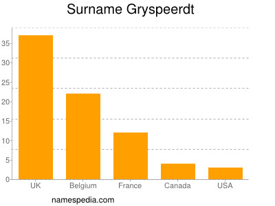 Surname Gryspeerdt