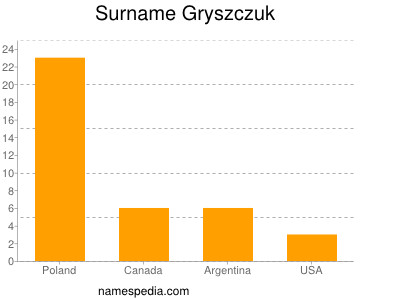 Surname Gryszczuk