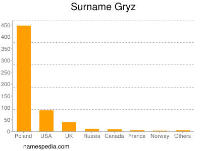 Surname Gryz