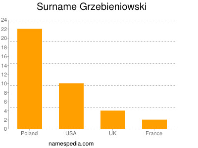 Surname Grzebieniowski