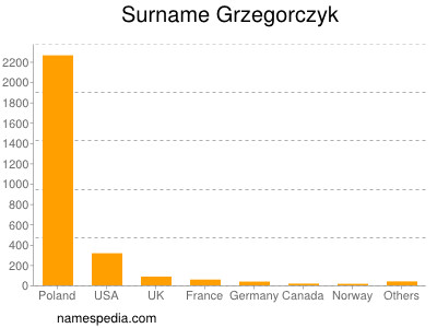 Surname Grzegorczyk