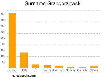Surname Grzegorzewski