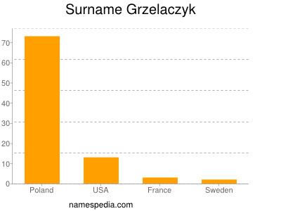 Surname Grzelaczyk
