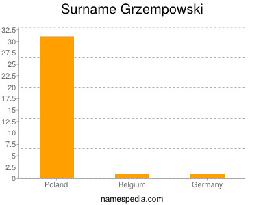 Surname Grzempowski