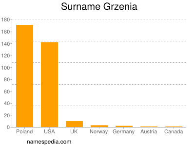 Familiennamen Grzenia