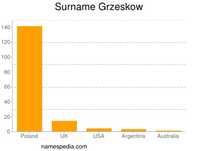 Surname Grzeskow