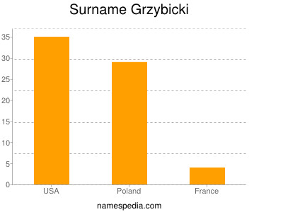 Surname Grzybicki