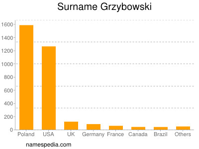 Surname Grzybowski