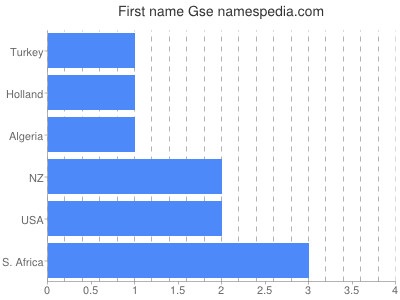 Given name Gse