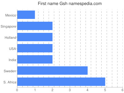 Given name Gsh
