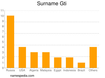 Surname Gti