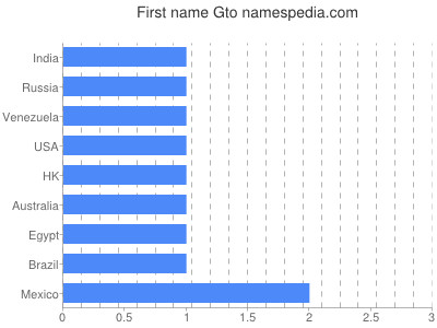 Given name Gto