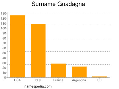 Surname Guadagna