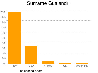 Surname Gualandri