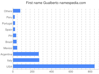Given name Gualberto