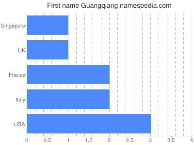 Given name Guangqiang