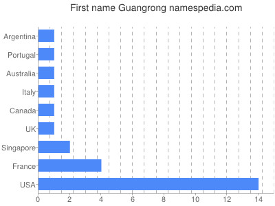 prenom Guangrong